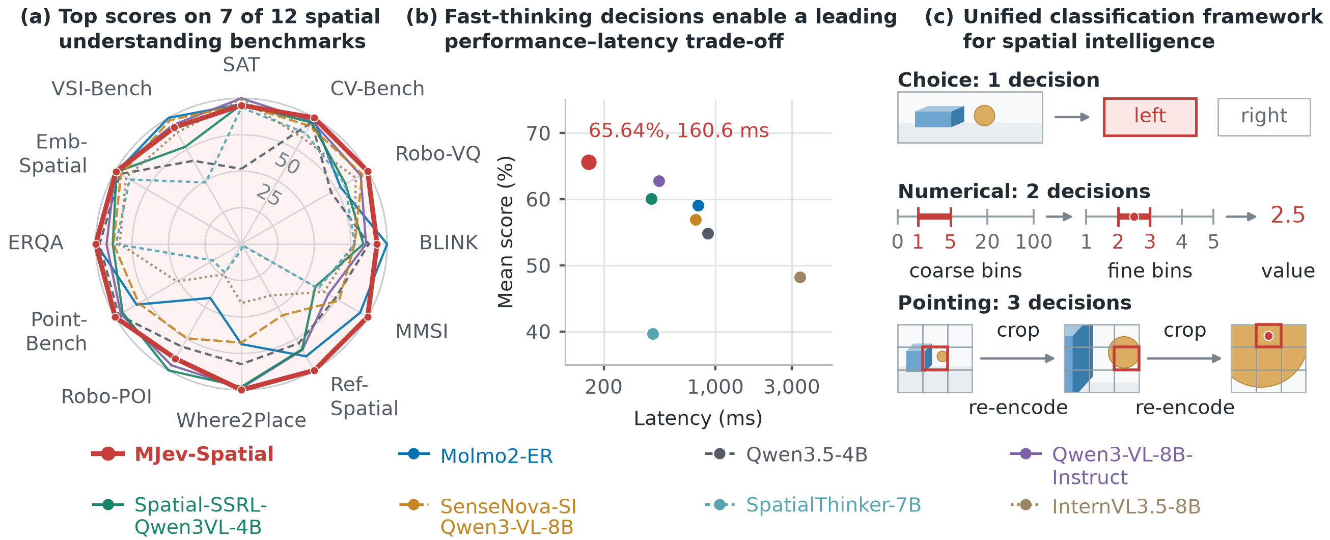 MJev-Spatial overview: benchmark scores, performance–latency trade-off, and unified classification framework.