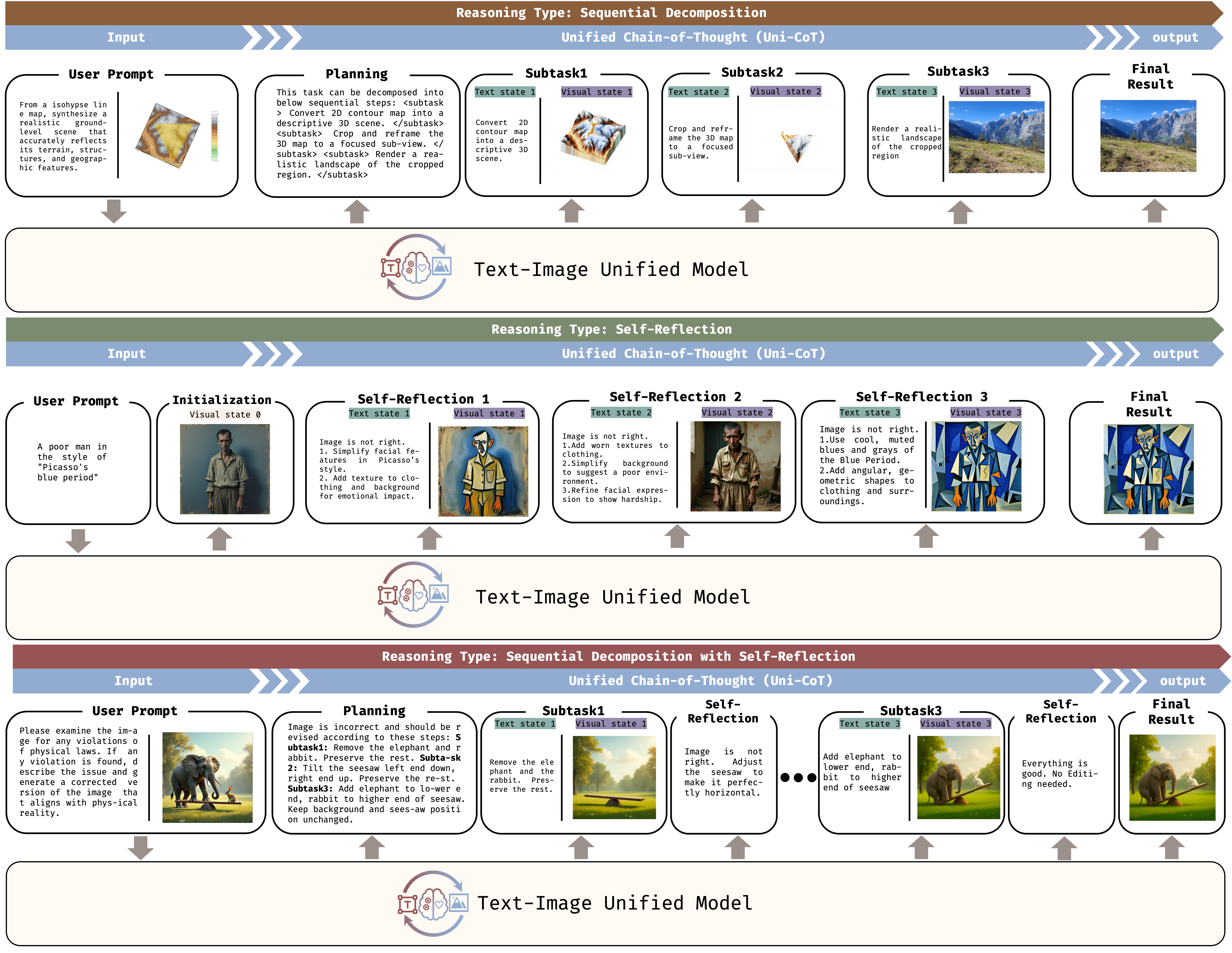 Uni-CoT research overview